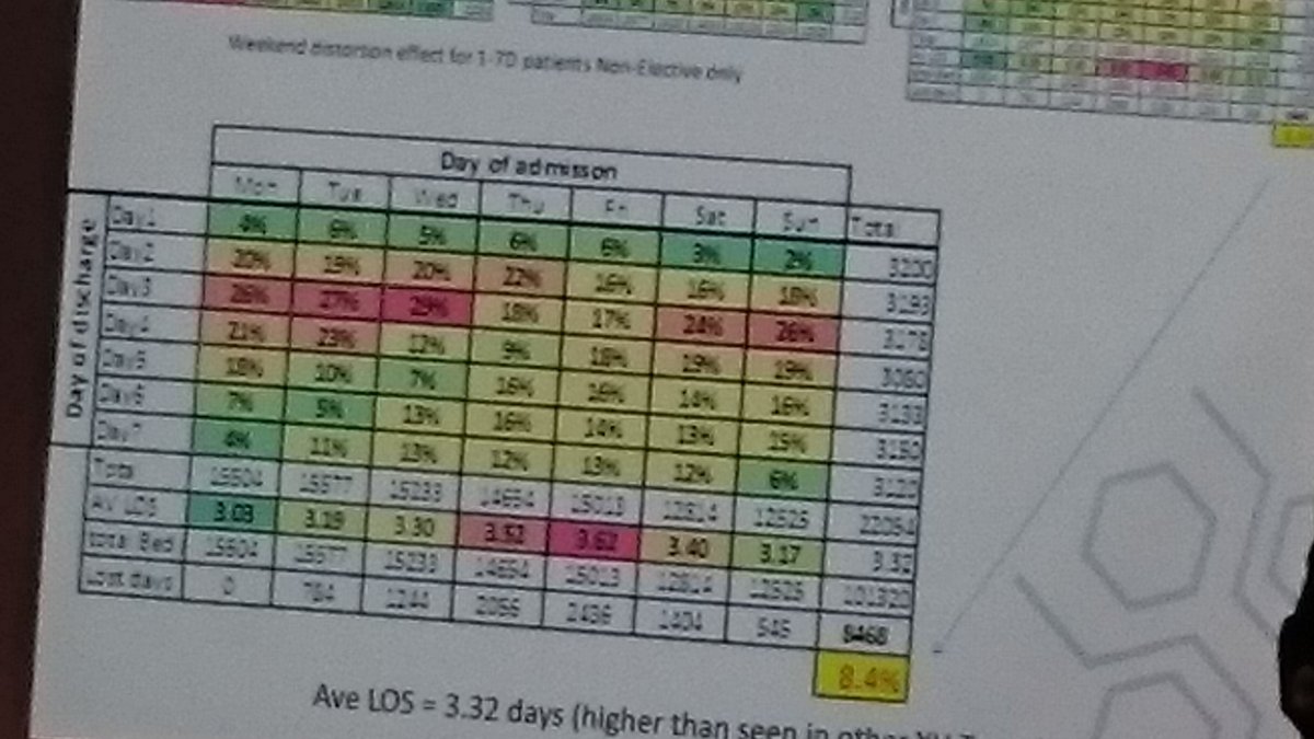 kurtstat's tweet image. Richard Pope&apos;s activity-by-day-of-the-week slide at #PFHackSheffield needs a Craig David soundtrack in my opinion...