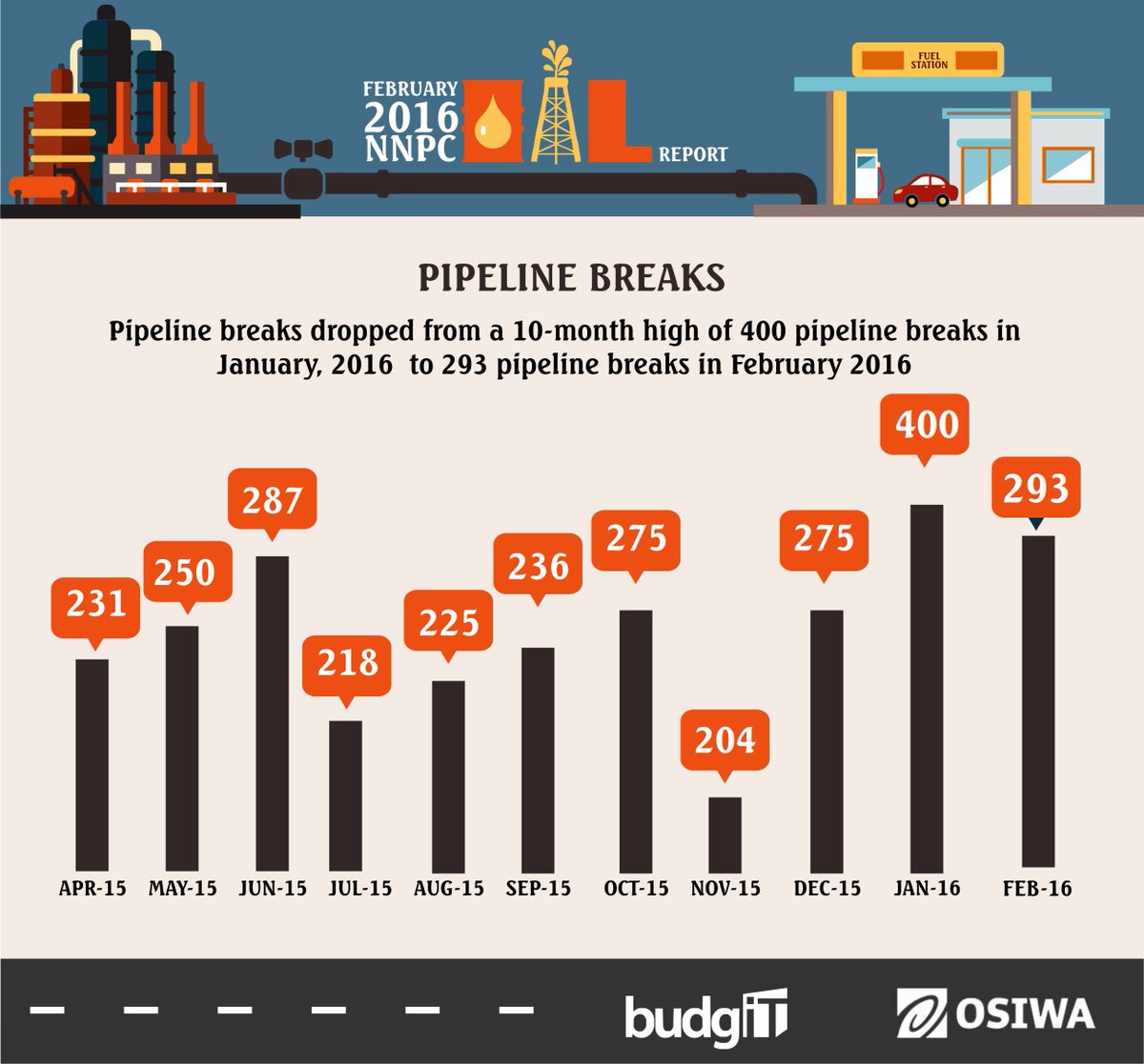 BudgITng's tweet photo. 10) The pipeline vandalism reduced a great deal from 400 in the month of Jan, to 293 in Feb #FixOurOil
cc @OSIWA1 https://t.co/7FRRez1mLM
