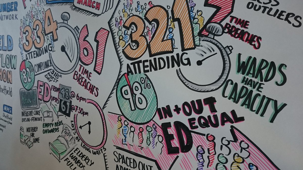 kurtstat's tweet image. The visual scribe&apos;s method of presenting patient flow data is way sexier than mine! #PFHackSheffield