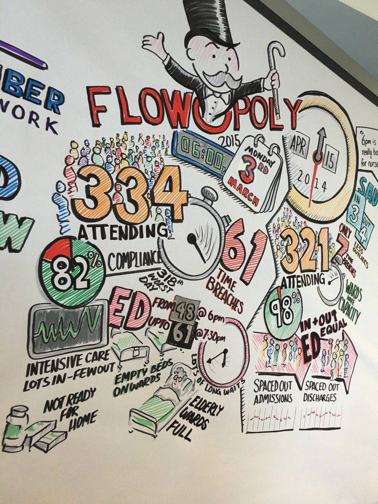 ianjaxon's tweet image. Patient flow on a bad and a good day #PFHackSheffield @AHSN_YandH the story so far from real data.