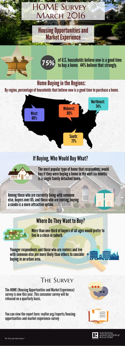 NAR_Research's tweet image. More than one third of buyers of all ages would prefer to live in a close-in suburb #NARHOME realtor.org/infographics/h…
