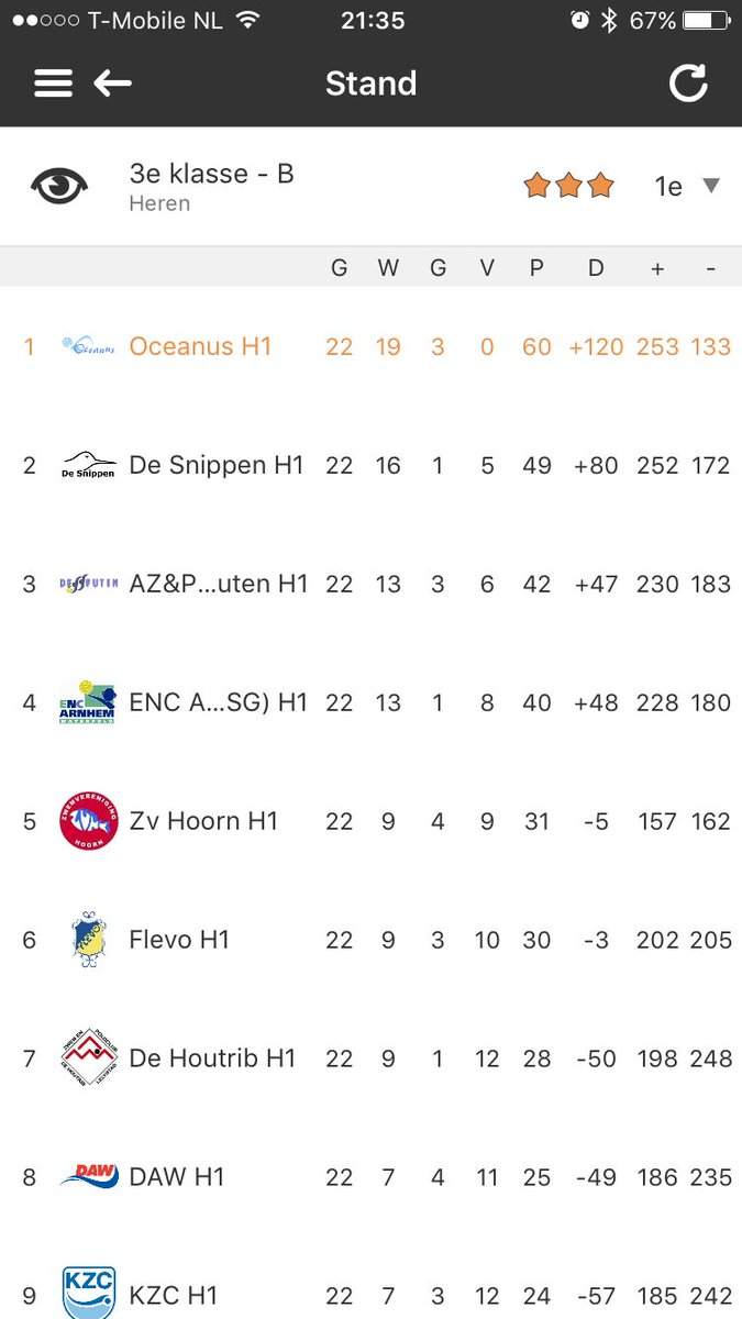 Wat een seizoen! Ongeslagen kampioen, 60 uit 22, 250 doelpunten voor, doelsaldo +120! Op naar de 2e klasse!