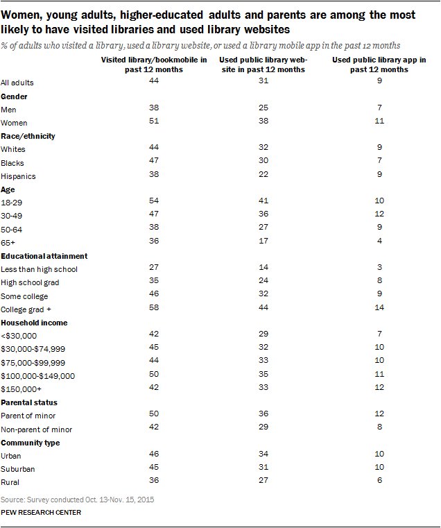 pewinternet's tweet image. College grads more likely than less educated adults to use libraries &amp;amp; their digital assets pewrsr.ch/1WeY5VT