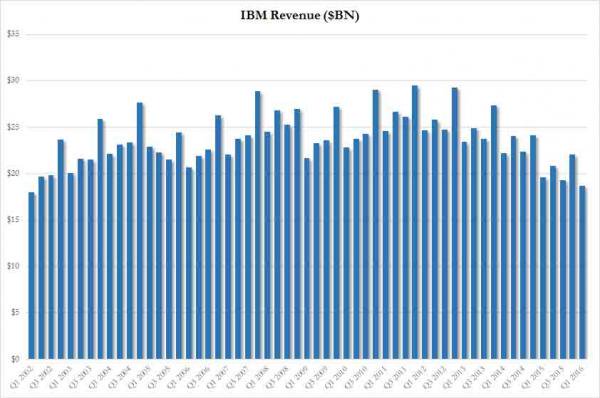 Tanya_USA's tweet image. IBM Reports Lowest Revenue In 14 Years; EPS Beats On "Full Retard" Tax Gimmick feedproxy.google.com/~r/zerohedge/f…