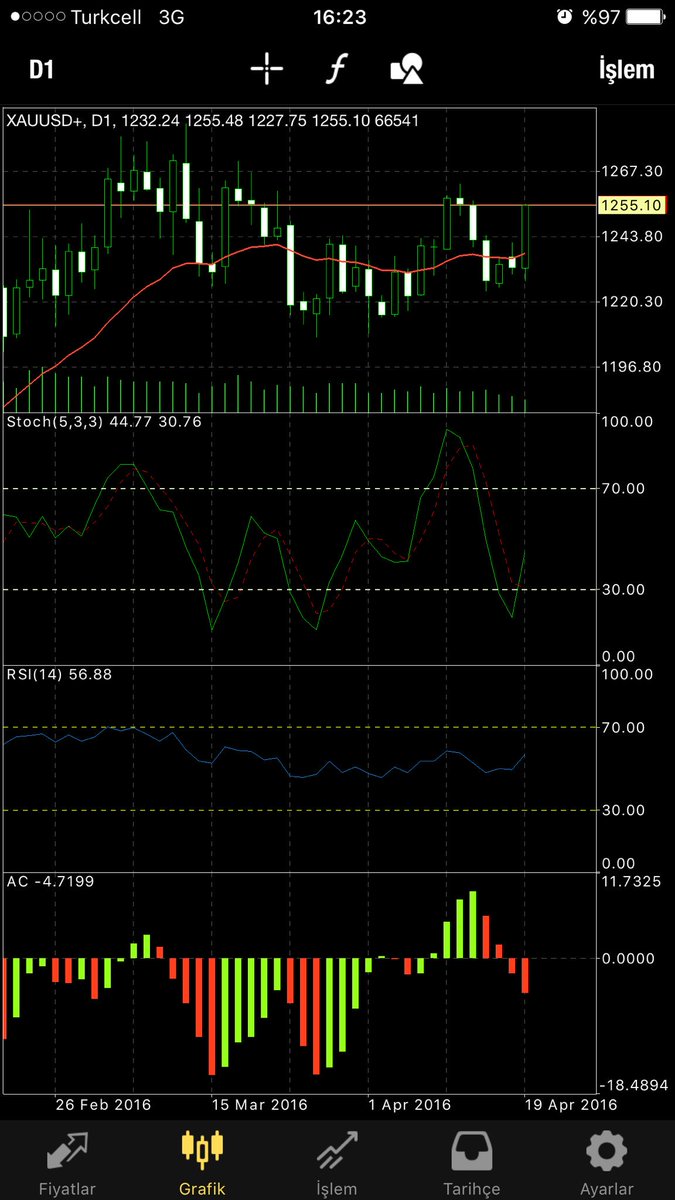 NinjaTrader51's tweet photo. 1255 level has been reached, still in up trend. https://t.co/tgPbDhTPkV