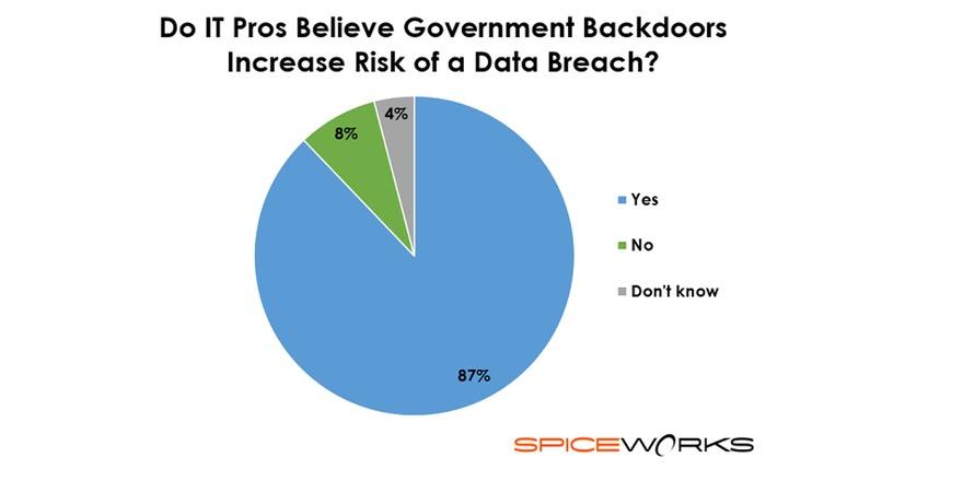 Spiceworks's tweet image. How dangerous are #backdoors? Check out how #ITpros feel about the #encryption debate! spice.ly/26cYpsD