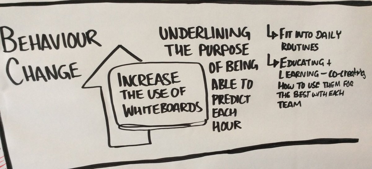 HealthInnovYH's tweet image. Final group address discharge intelligence - creating a system that predicts discharges by the hour #PFHackSheffield