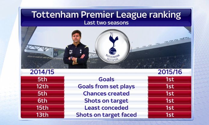 What a turnaround it has been for #THFC this season #SSNHQ