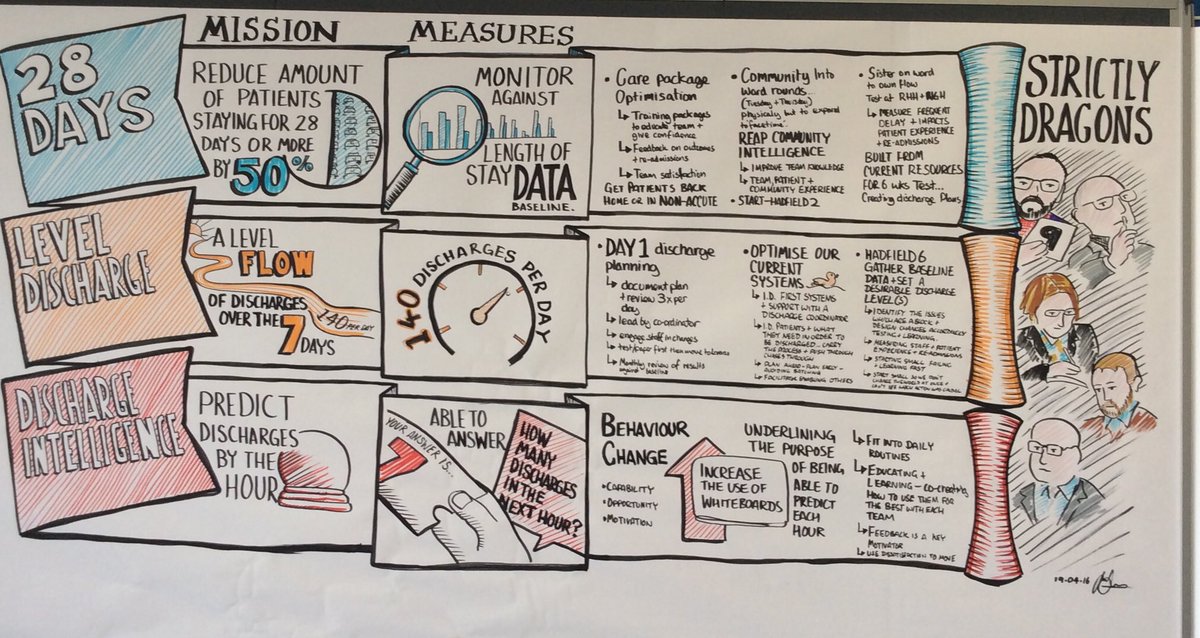 HealthInnovYH's tweet image. A big thank you to all our delegates for your time, energy &amp;amp; input today #PFHackSheffield