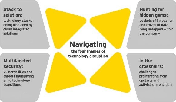 EYnews's tweet photo. Today’s multiple waves of #disruption are defining historic #tech industry transformation https://t.co/TU4pVB6rcm https://t.co/hoArg7Qtqt
