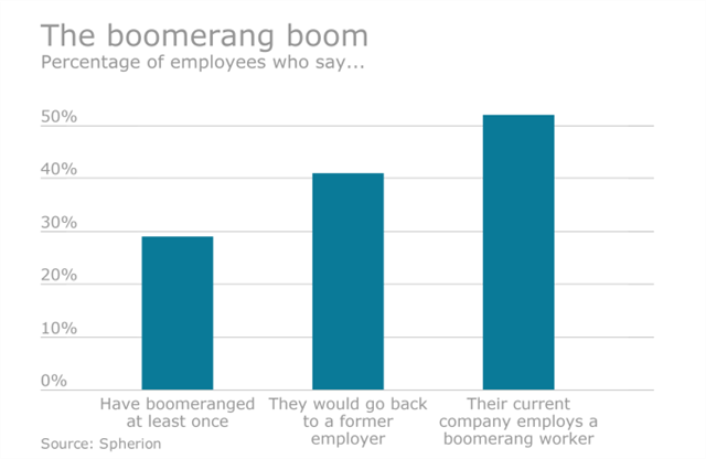 Tom_Lien's tweet photo. Benefits prime reason employees return to former employer https://t.co/6LIy4rQurS https://t.co/hVcJlMzi8S