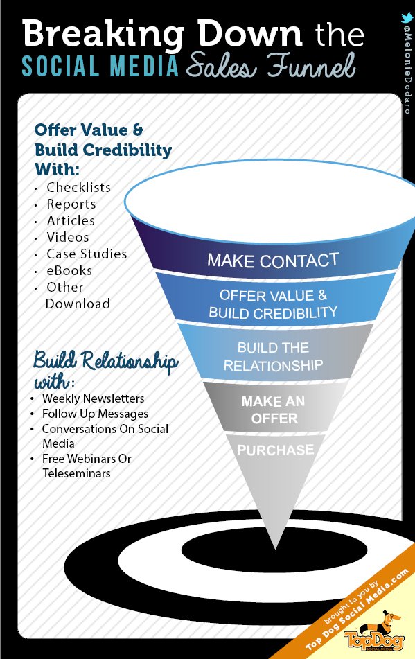 MelonieDodaro's tweet image. Social media can be highly effective in driving traffic into your sales funnel. buff.ly/1Vz5T5u