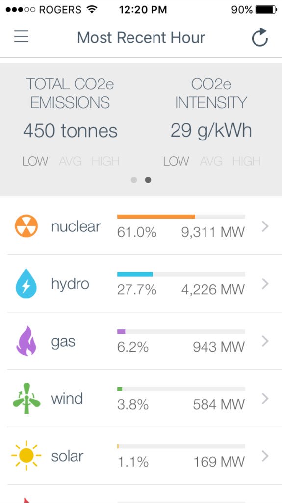 Energy_Insight's tweet photo. It's a beautiful day in the neighbourhood! #onpoli #gridwatch #ios &amp; https://t.co/MZOG3Kv7Cb https://t.co/BvGoUZAv6i