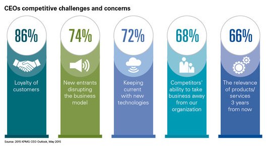 AlexOsterwalder's tweet image. .@KPMG study shows "new entrants disrupting their business model” keeps 74% of CEOs up at night. (via @ypigneur)