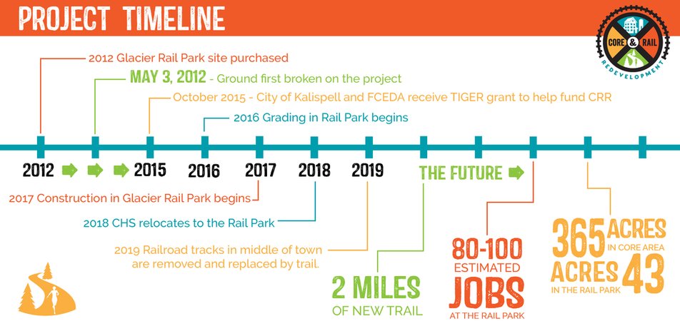 Check out the new website about Kalispell Core &amp; Rail Redevelopment! #Core&amp;Rail
ow.ly/4mSkyw