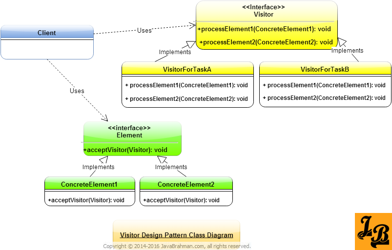 javabrahman's tweet photo. #Visitor #Design #Pattern explained with #example in #Java: https://t.co/vye2b2tUxP #GOF via @javabrahman #JBBytes https://t.co/RQ9bqDsvDU
