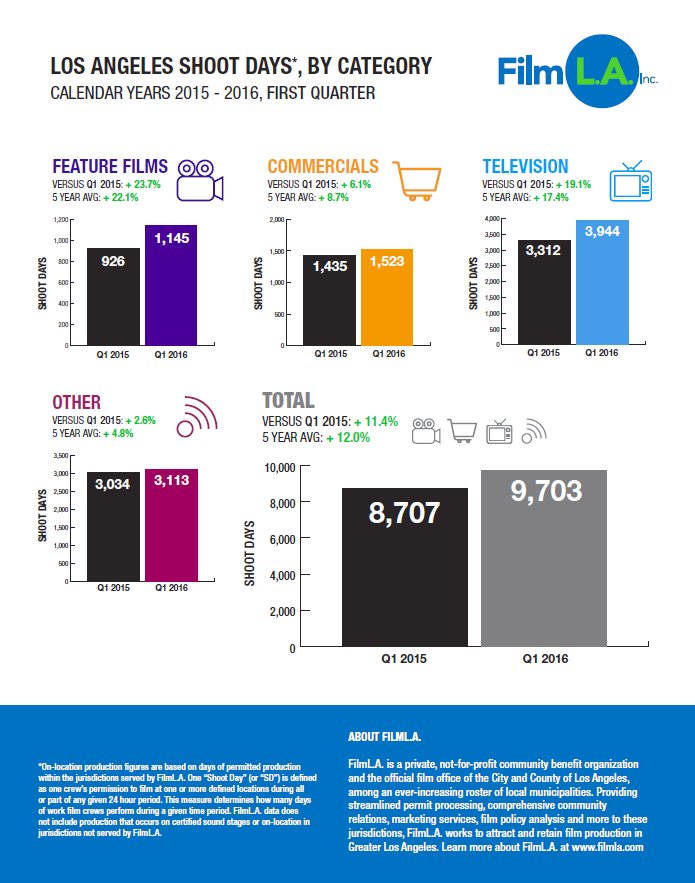 FilmLA's tweet photo. "L.A. Region Hosts Busiest Quarter on Record". Q1 Stats Report: https://t.co/NBIsLljeD3 #Q1Stats #FilmLAResearch https://t.co/f5JKFp3XCN