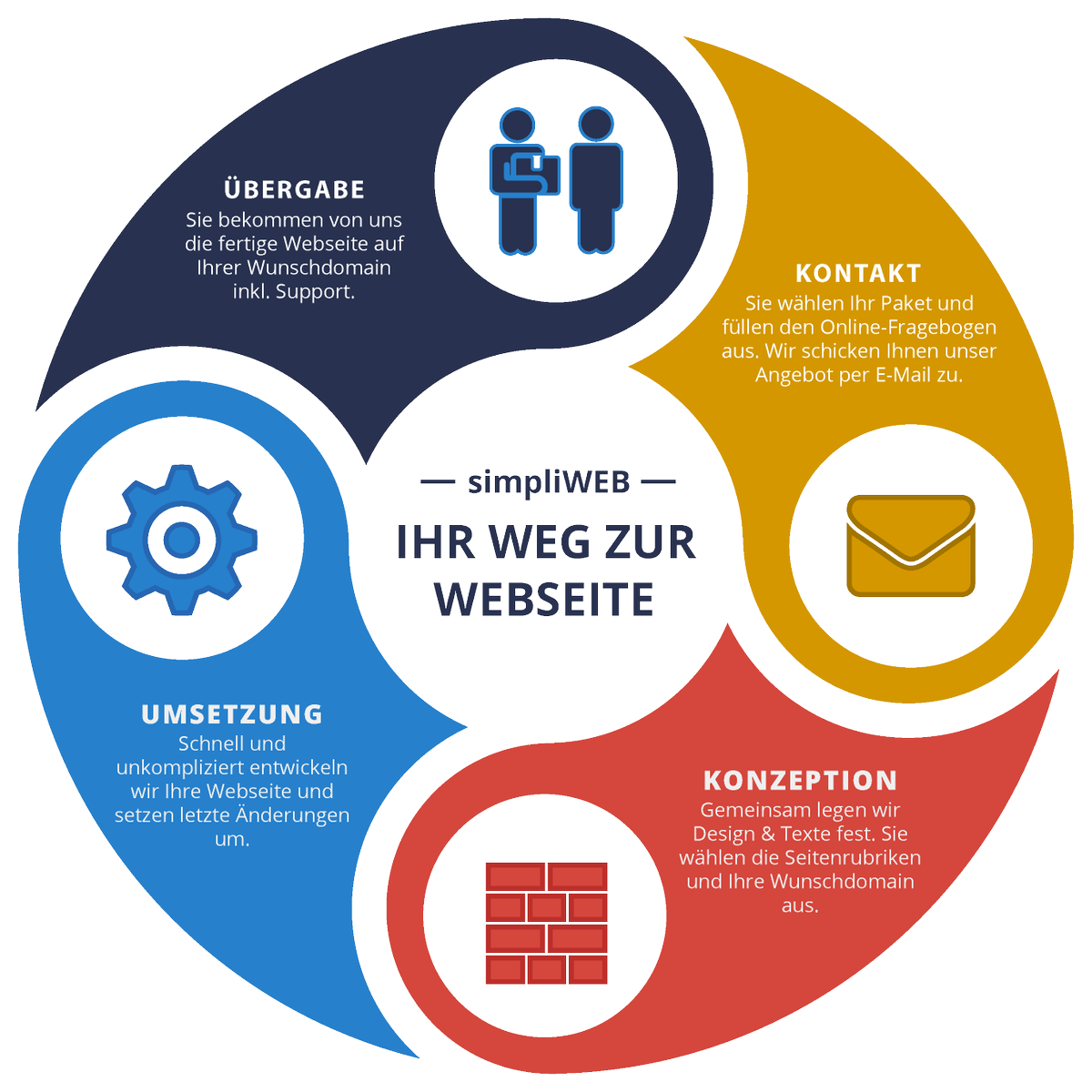 #website für fast alle Branchen zum Festpreis von simpliweb.de #wordpress #webdesign #Digitalisierung