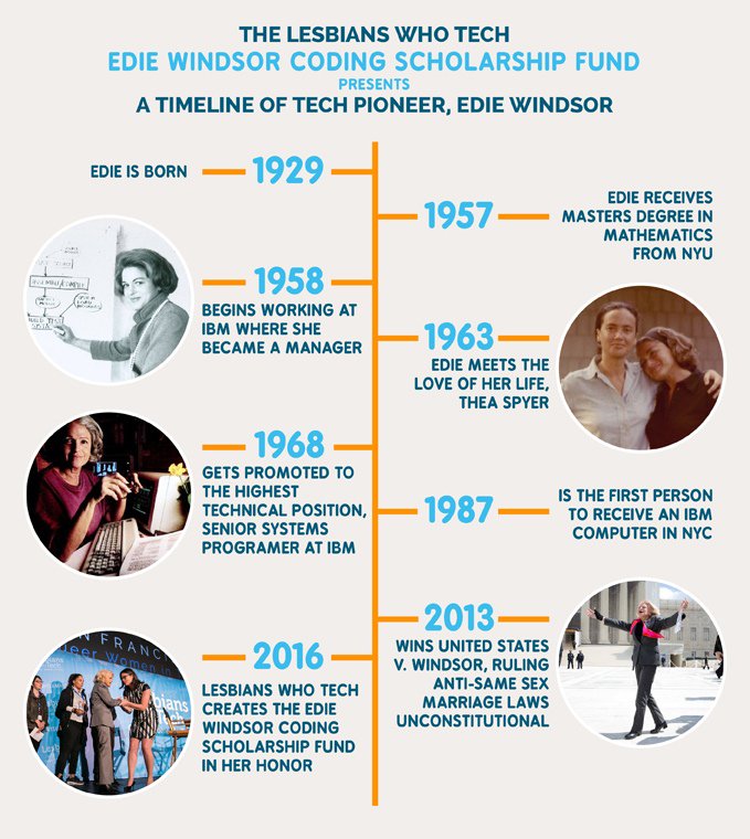 lesbiantech's tweet photo. The Edie Windsor Coding Scholarship Fund for LGBTQ women + historical timeline https://t.co/V1Zit7NeiC #LWTEdie https://t.co/8HNak3sy6M