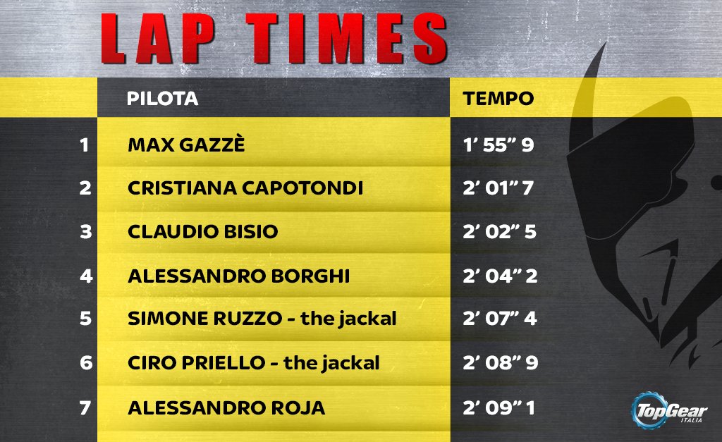 Resta in testa alla classifica <a href="/MaxGazze/">Max Gazzè</a> e nessuno ancora riesce a battere la Capotondi #TopGearIT