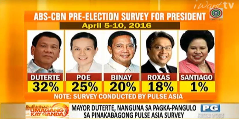 ukgdos's tweet photo. Mayor Duterte, nanguna sa pagka-pangulo sa pinakabagong Pulse Asia Survey https://t.co/bllTgxsRCp