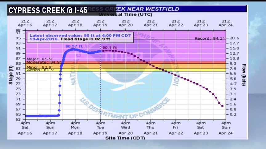 DavidPaulKHOU's tweet photo. #Flood Forecast: #CypressCreek forecast to drop below major flood stage around sunrise Thursday morning. #KHOU11 https://t.co/RWFixyajjr