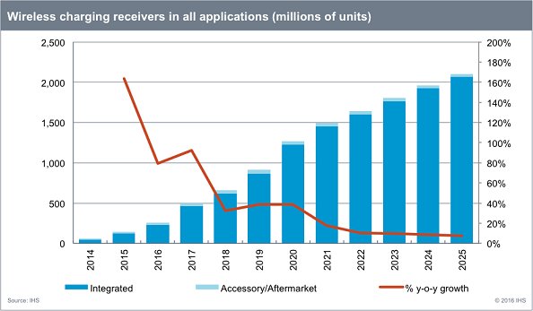 qipower's tweet photo. 2015 was the breakthrough year for #wirelesscharging. Learn more about the Qi tipping point: https://t.co/OZ6zjH9o5q https://t.co/rWwzyYfpN8