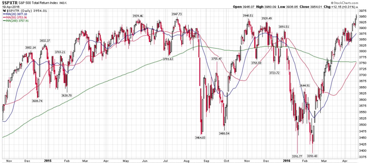 DavidTaggart's tweet photo. 1/rant time. SP500 closed today at all time highs. Perma-bears are still all doom and gloom calling for mega drops https://t.co/yqu08ohO5H