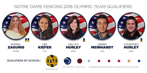 🇺🇸 RIO BOUND 🇧🇷

5 <a href="/NotreDame/">University of Notre Dame</a> fencers will represent Team USA in the 2016 Olympics, the most of any NCAA program.