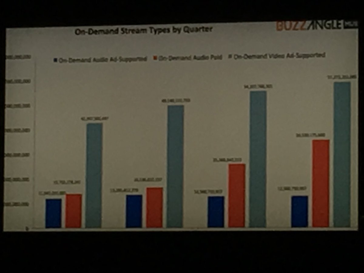 dhuman's tweet photo. Fascinating slide #nmsme total streams of video (YouTube) slowing, ad supported/falling, paid stream/serious climb. https://t.co/oNKTjhtVij