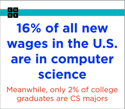 codeorg's tweet image. We just analyzed 6 months of new job data. We knew computer science was big, we didn&apos;t realize how big. #CSforAll