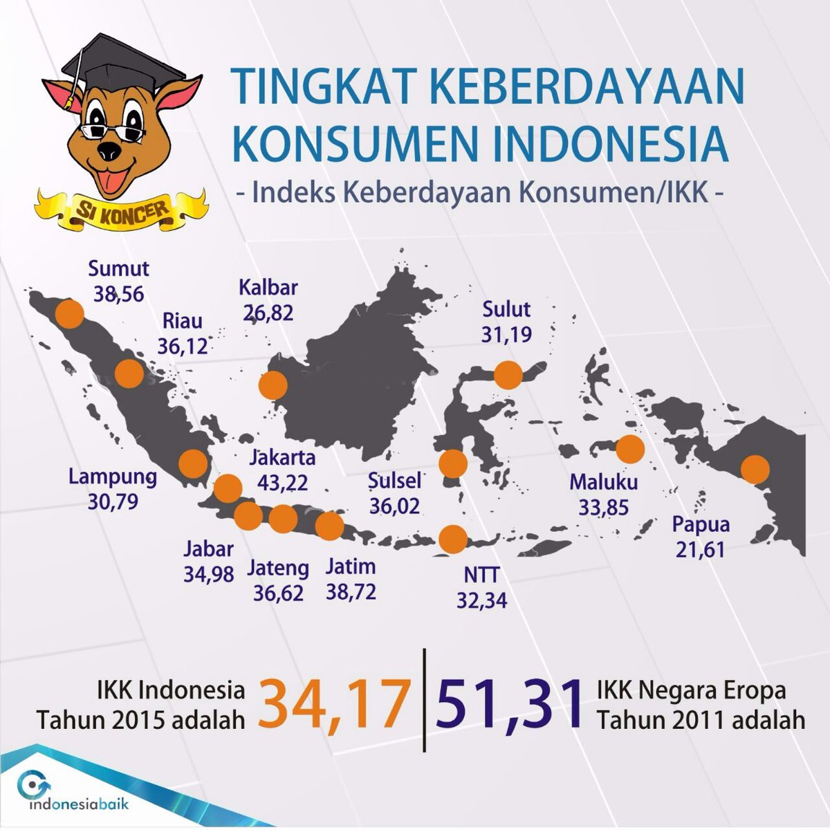 KementerianESDM's tweet photo. dilihat dari IKK (Indeks Keberdayaan Konsumen), ternyata IKK Indonesia masih rendah #infoKESDM #HariKonsumenNasional https://t.co/NviAKxQpej