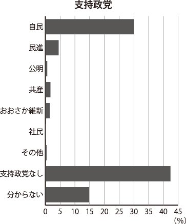0soku's tweet photo. 面白い。どう見ても、18才に選挙権下げたのは、野党には不利だろな。
→
東大新入生、自民党支持は3割　民進党は4% - 東大新聞オンライン
https://t.co/Myb55VuArm 
https://t.co/kpJlRB671S