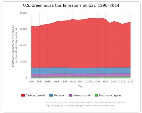mayankp301's tweet photo. CO2 emissions decreasing while methane emissions are increasing in GHG inventoryhttp://bit.ly/1pcf0Lw https://t.co/tDN1mvZea2
