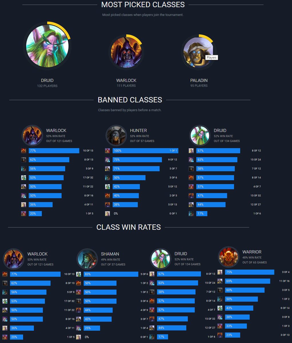 Genji_eSports's tweet photo. 1st Place for @AlexLetMeFarM - Brackets: https://t.co/Gq7NeBwPDP
In #hsLeague2,we will try to "farm" more points! https://t.co/5YIntGqXp9