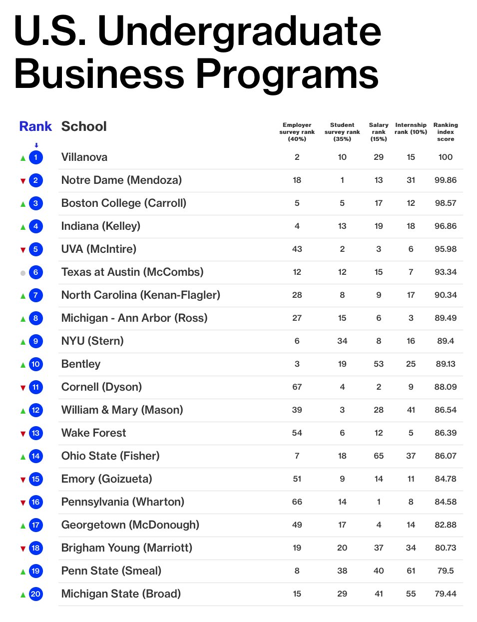 band aktivitet romersk Notre Dame WBB on Twitter: "Another top 5 ranking for #NotreDame. Congrats  to @NDBusiness on the #2 ranking for best undergrad business school.  https://t.co/tzkulsNrek" / Twitter