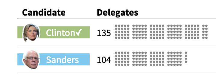 PRForSanders's tweet photo. Número de delegados ganados ayer en NY, la diferencia es de solo 29. #StillSanders #FeelTheBern #PRForSanders https://t.co/ydr2o18ufW