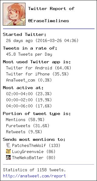 EraseTimelines's tweet image. [My Twt Report] via anatweet.com/report -