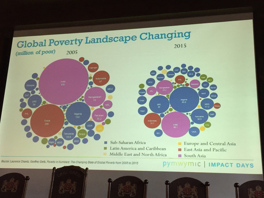 Poverty landscape changing #impactdays16
