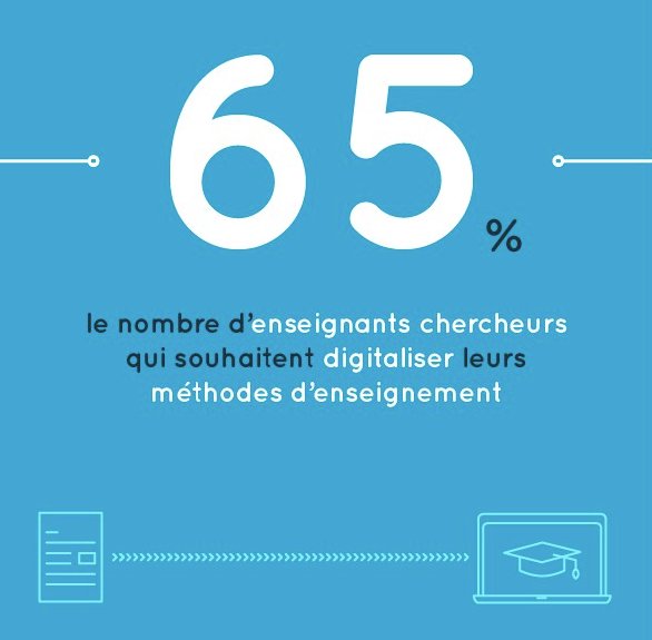 YousignEU's tweet photo. [#DIGITAL] l'envie y est... Le #numérique fait son apparition dans l'#enseignement sup : https://t.co/UK4aiiiVIR https://t.co/aRsSRK7F0Z