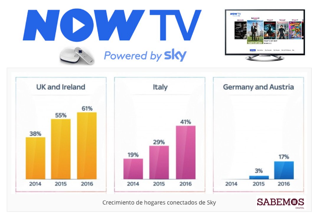 LuismiPedrero's tweet photo. La plataforma @SkyUK planea lanzar en España su TV streaming @NOWTV https://t.co/LtAMlhJ3WS vía @EduCampano @sabemos https://t.co/cpthMcwFi2