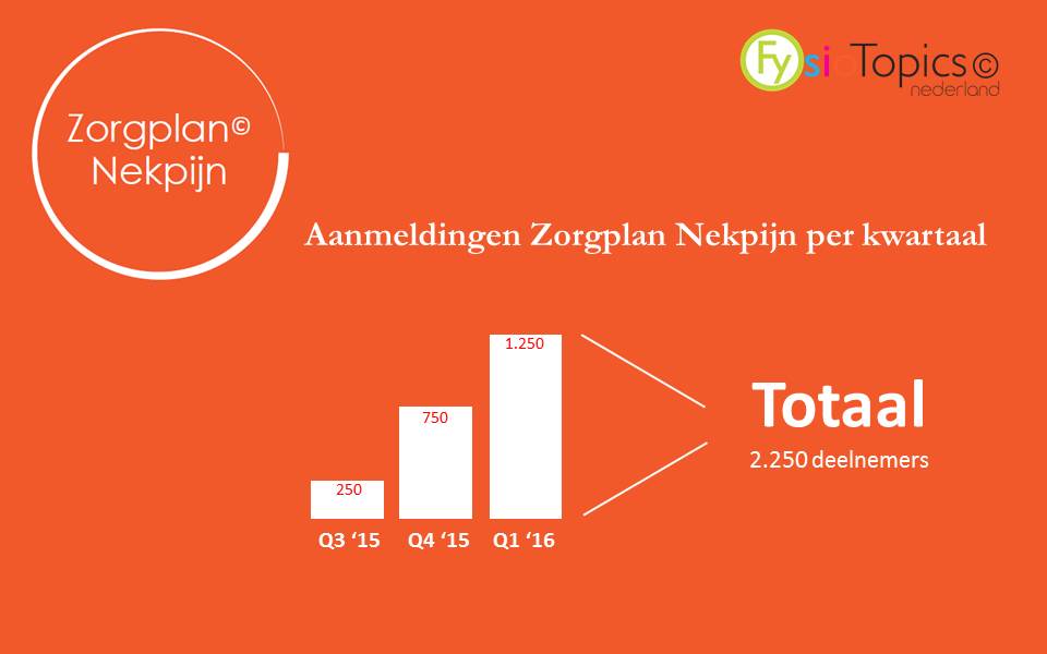 Aanmeldingen FysioTopics Zorgplan Nekpijn groeit mooi. Op naar de 5.000 deelnemers! Eerste resultaten volgen snel.