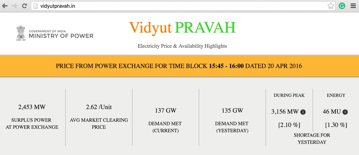 PiyushGoyal's tweet photo. Afternoon Power Check in Summer: 2,453 MW available at Rs. 2.62/unit for States to buy https://t.co/wwp0WSKHrd https://t.co/e795by2oEv