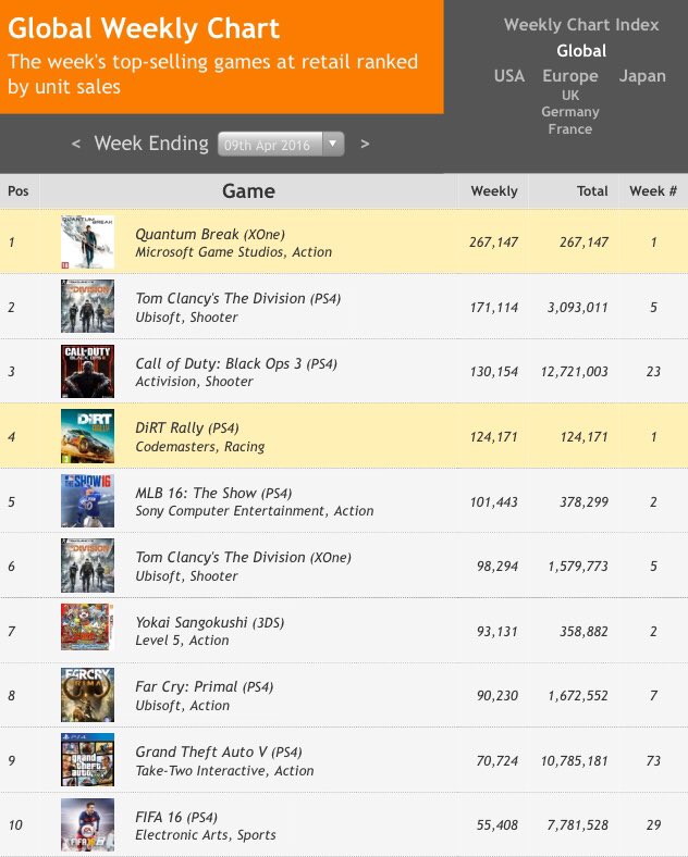 Quantum Break is global number one, thanks for your support! #quantumbreak #remedy #xbox #xboxone #microsoft