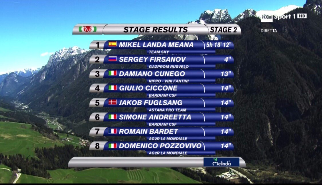 Bene bene !!! <a href="/DCunego/">Damiano Cunego</a>  👍🏻💪🏻