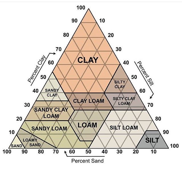 Triángulo para la clasificación del suelo.

vía Civil Engineering