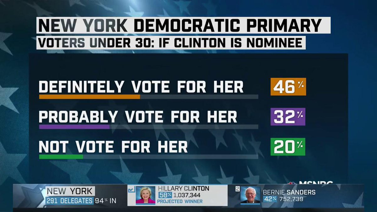 Morning_Joe's tweet photo. #NYDemPrimary voters under 30: If @HillaryClinton is the nominee... https://t.co/rqDUPeHQoJ