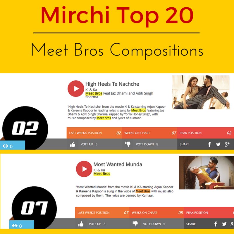 FameMage's tweet photo. 2 tracks from #MirchiTop20 charts are composed by the very talented @meetbros! Way to go...👍🏻✌🏻️#Ki&amp;Ka @Mirchi983FM https://t.co/ME8kGZkoyJ