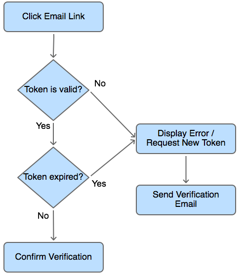 LearningLaravel's tweet photo. User email verification for Laravel 5

https://t.co/IB2bGqDqJT

#laravel #php #angularjs #javascript #jquery #css3 https://t.co/yfzWxMN1jd