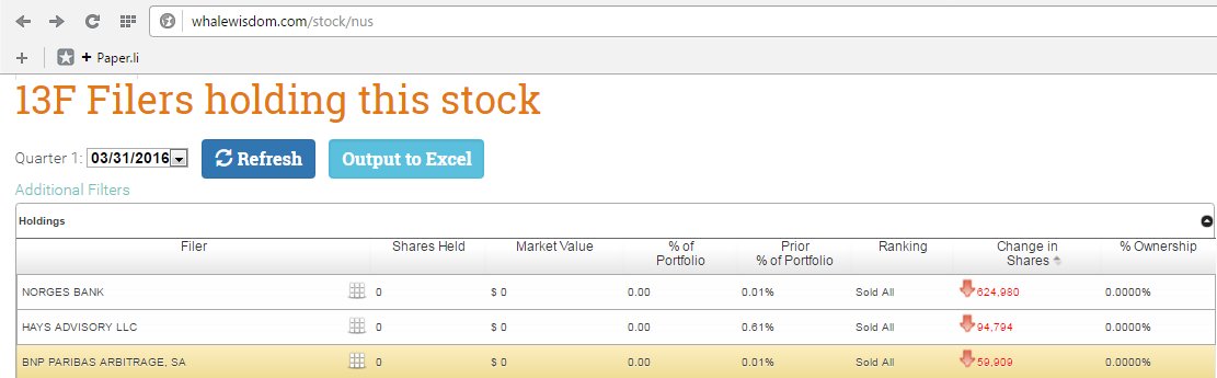 MLMMOS's tweet photo. $NUS BNP PARIBAS ARBITRAGE, SA SOLD ALL NuSkin shares in Q1'16 / #MLMsters &amp; #Investors
https://t.co/OwIuXy3Kzh https://t.co/YE3kOhRJAb